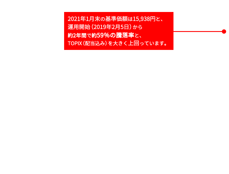 2021年1月末の基準価額は、15,938円と運用開始（2019年2月5日）から2年間で約59％の騰落率とTOPIX（配当込み）を大きく上回っています。