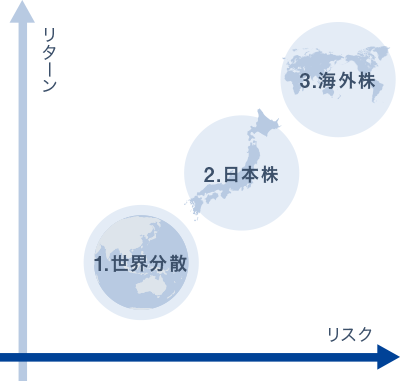 三井住友・DCつみたてNISA・世界分散ファンド 三井住友・DCつみたてNISA・日本株インデックスファンド 三井住友・DCつみたてNISA・全海外株インデックスファンド