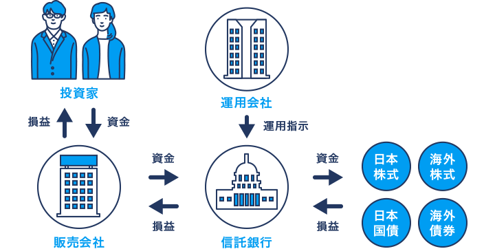 投資家のお金は、信託銀行で保管・管理され、運用のプロである運用会社の指示に基づき、国内外の株式や債券などに投資されるという流れです。